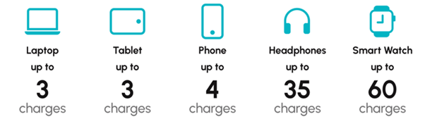 Krafted Edge charging capacity graphic: up to 3 laptop charges, 3 tablet charges, 4 phone charges, 35 headphone charges and 60 smartwatch charges.